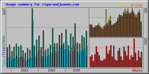 Usage summary for rogerandjoanne.com